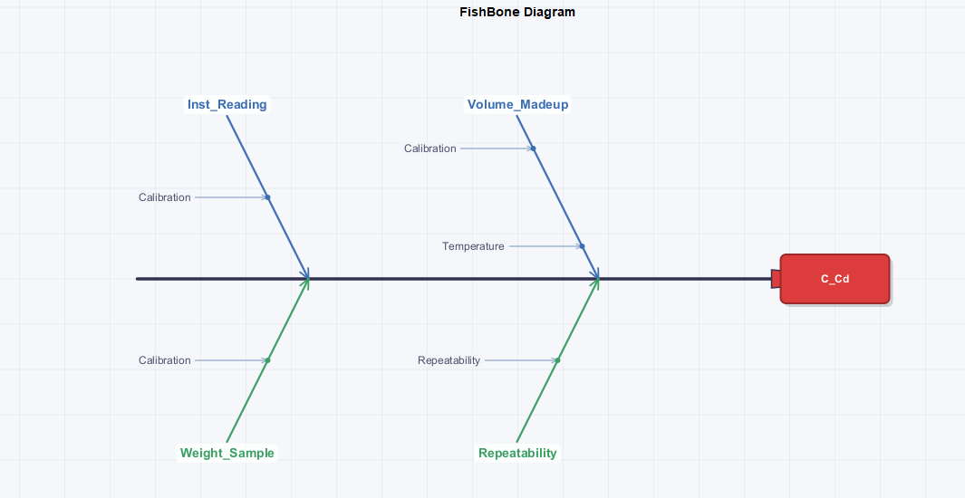 Fishbone diagram