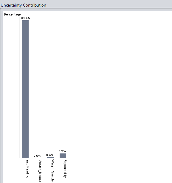 Uncertainty contribution
